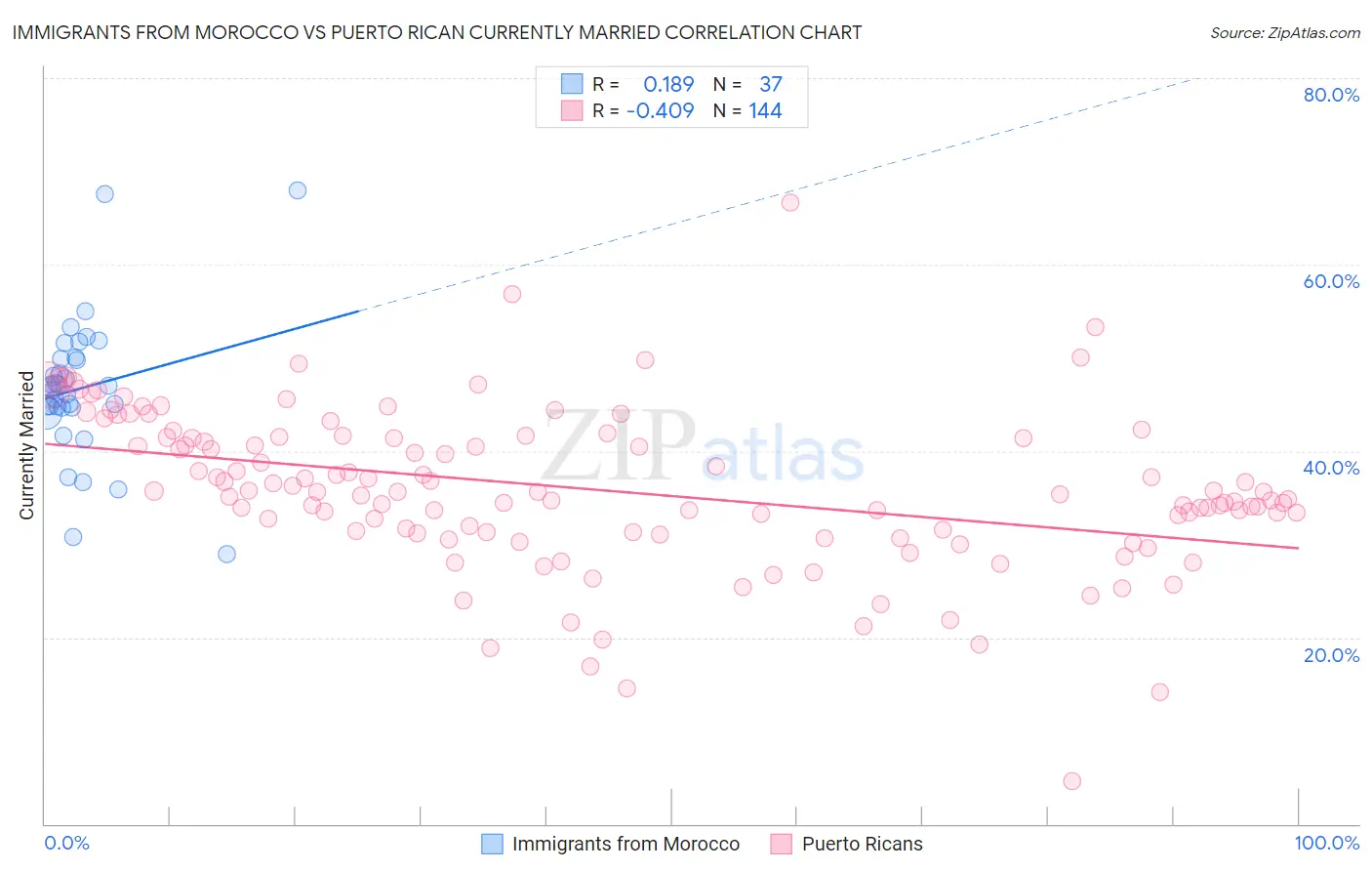 Immigrants from Morocco vs Puerto Rican Currently Married