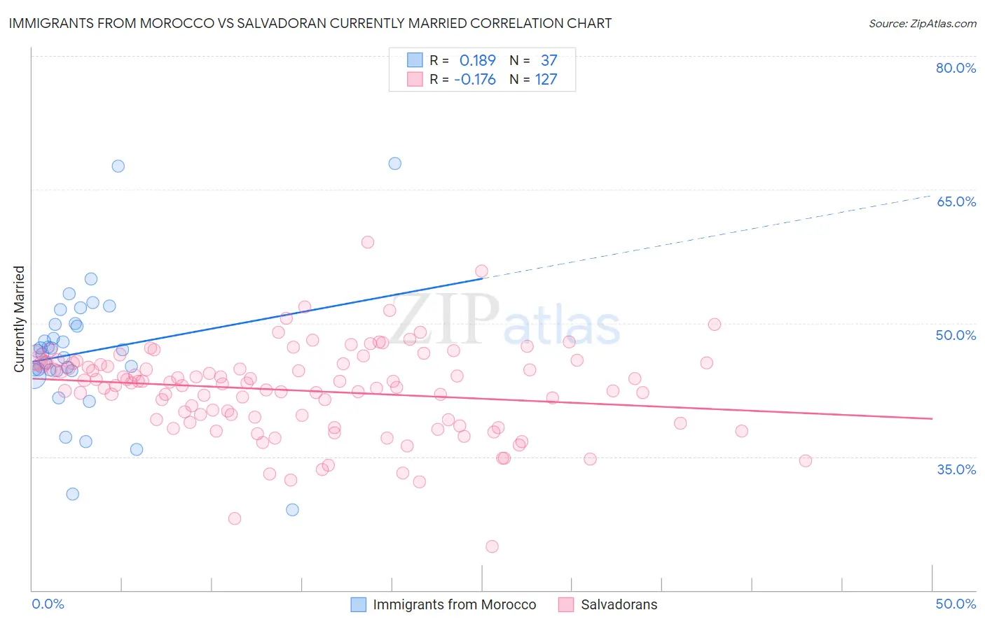 Immigrants from Morocco vs Salvadoran Currently Married