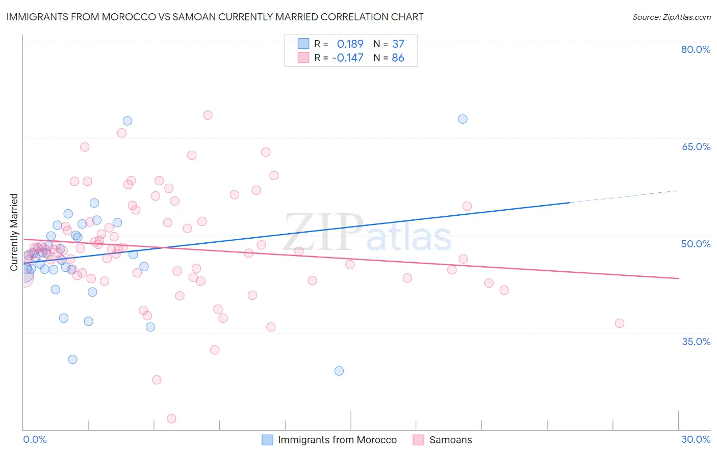 Immigrants from Morocco vs Samoan Currently Married