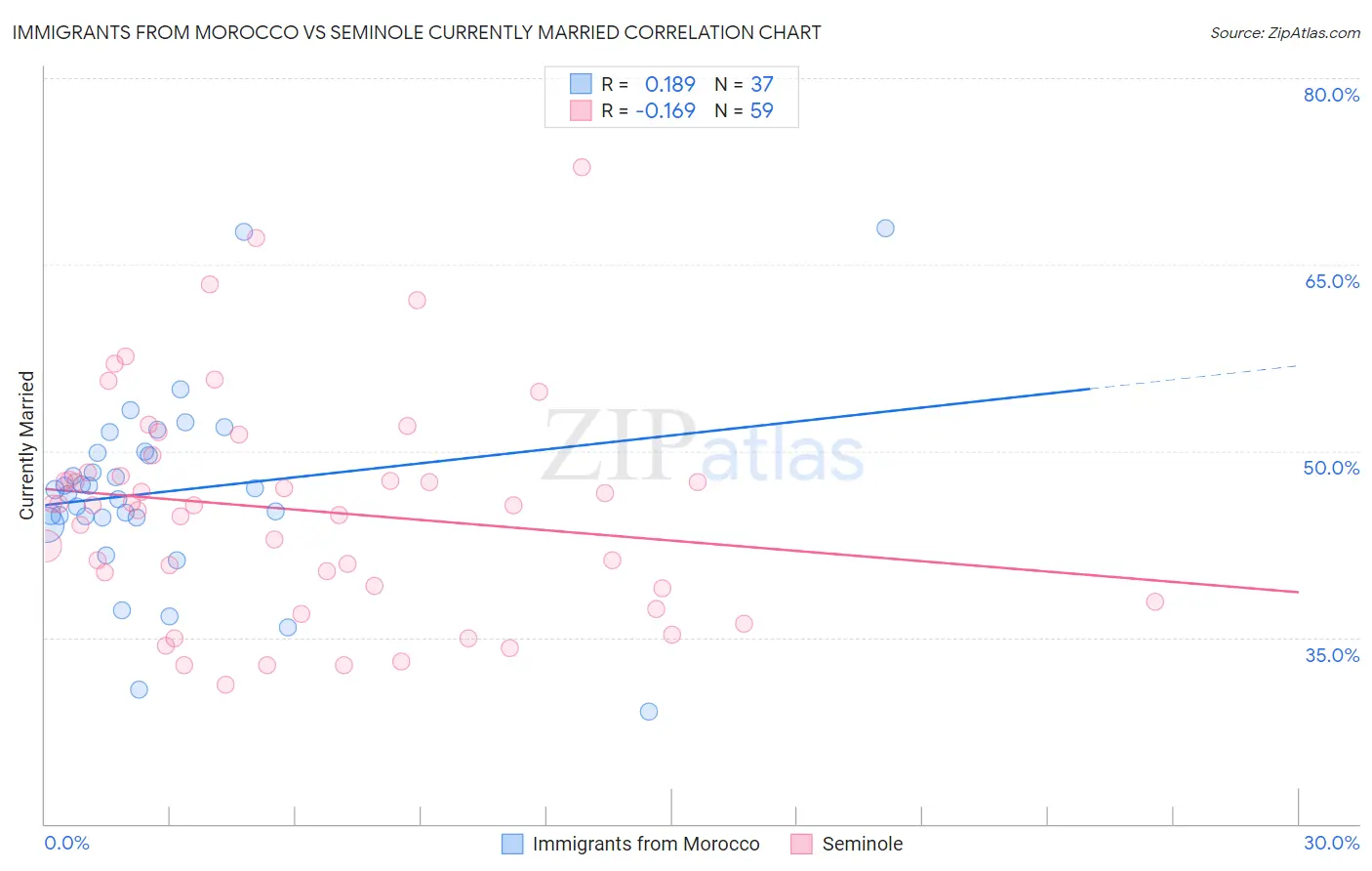 Immigrants from Morocco vs Seminole Currently Married