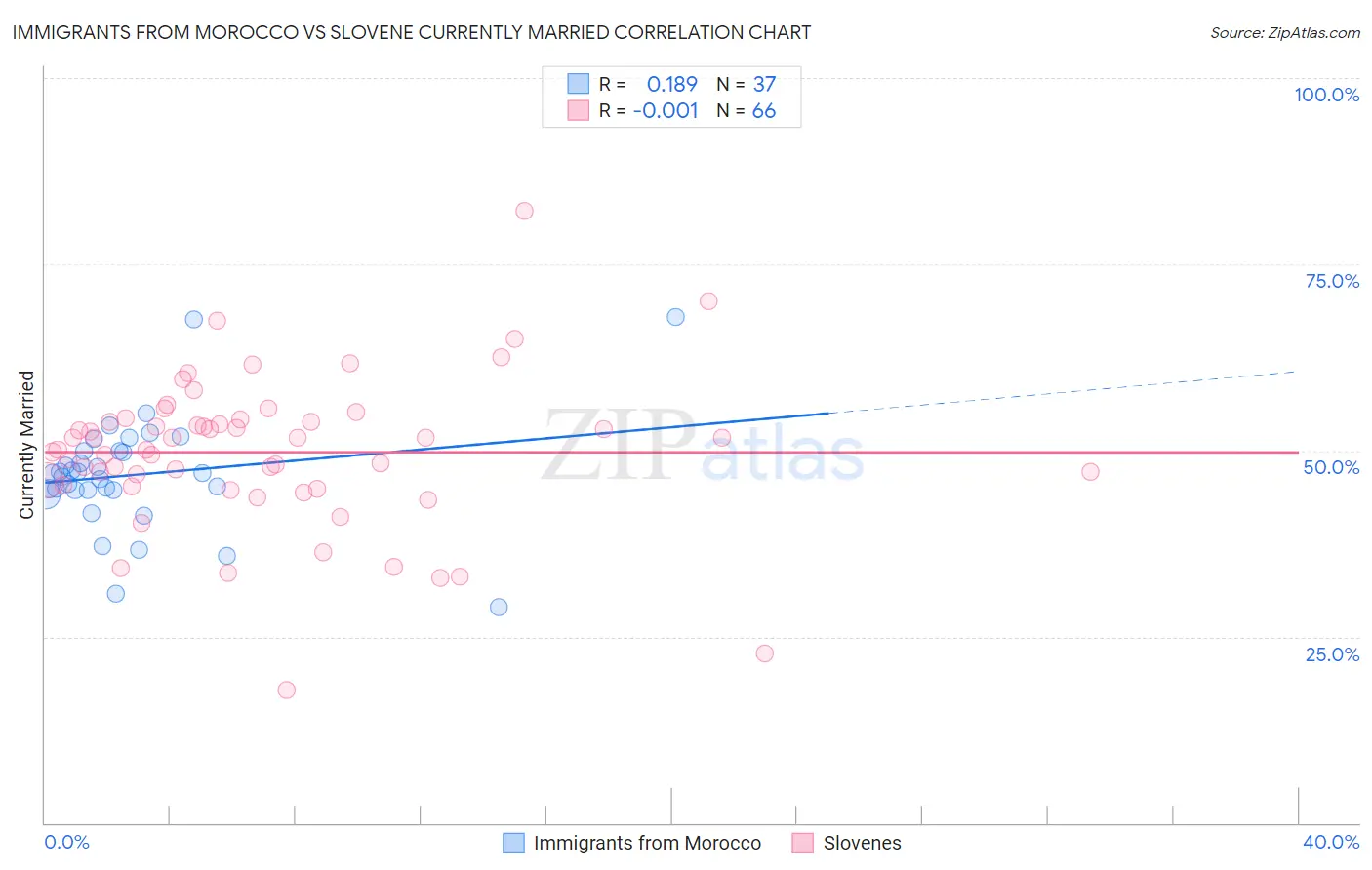 Immigrants from Morocco vs Slovene Currently Married