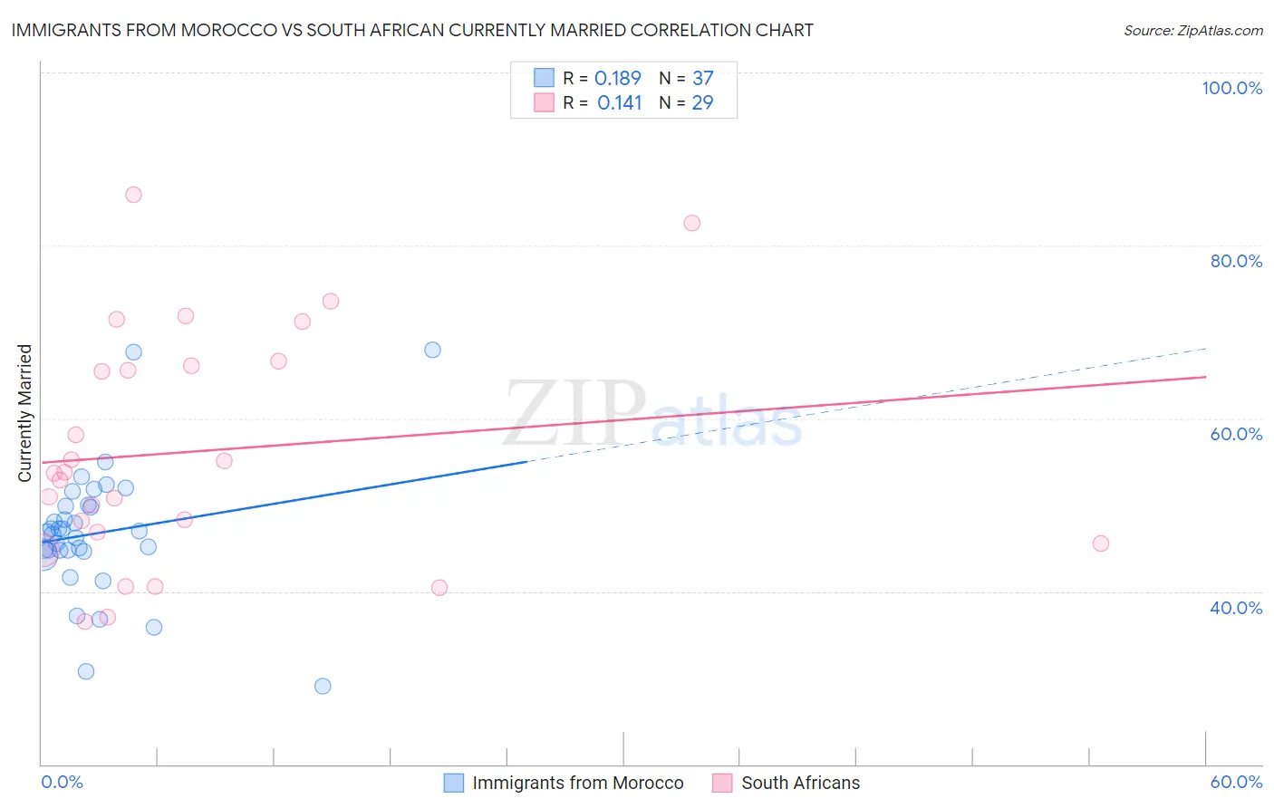 Immigrants from Morocco vs South African Currently Married
