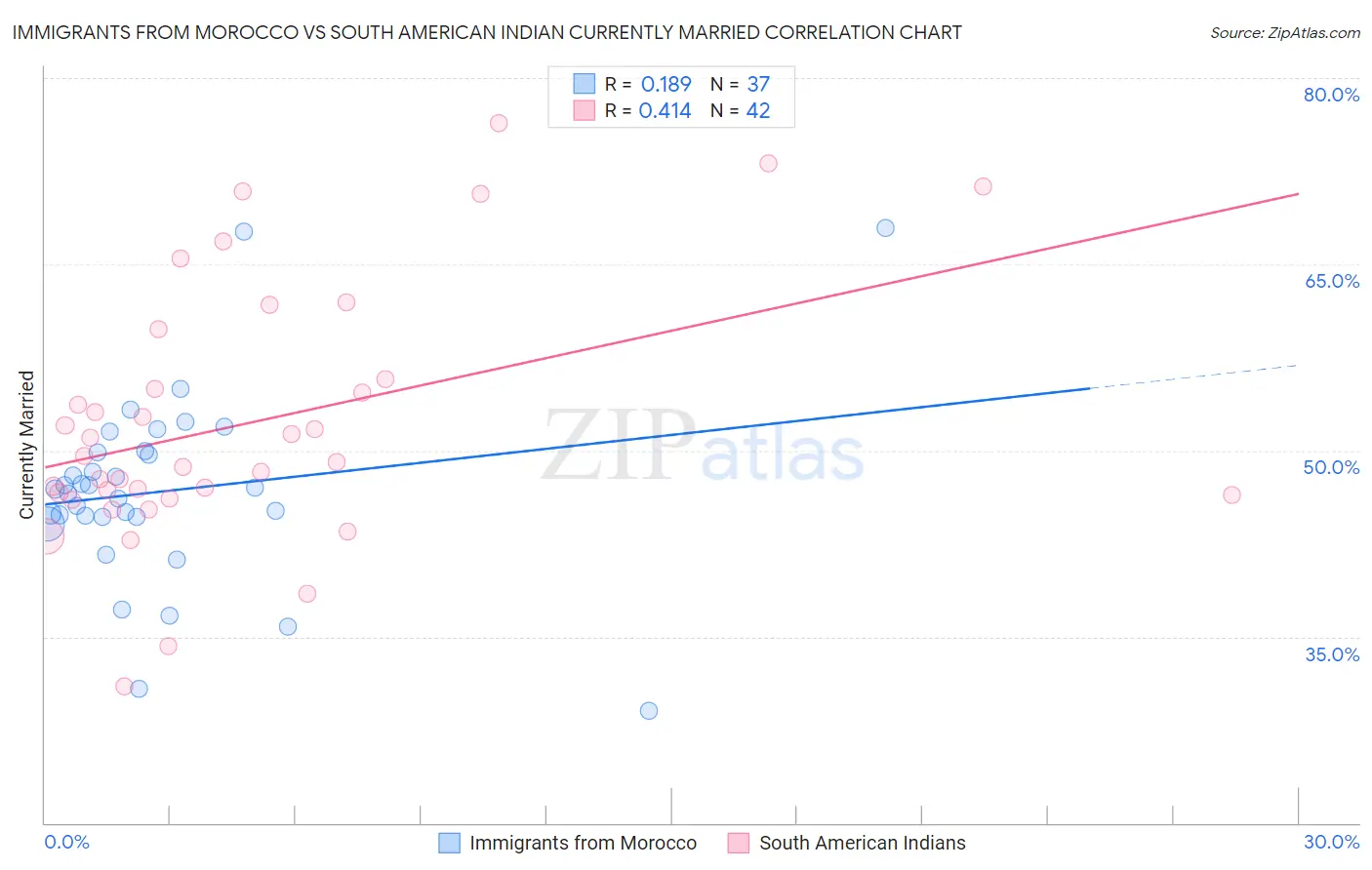 Immigrants from Morocco vs South American Indian Currently Married