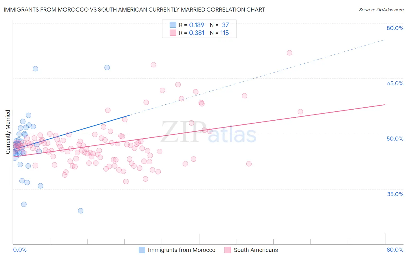 Immigrants from Morocco vs South American Currently Married