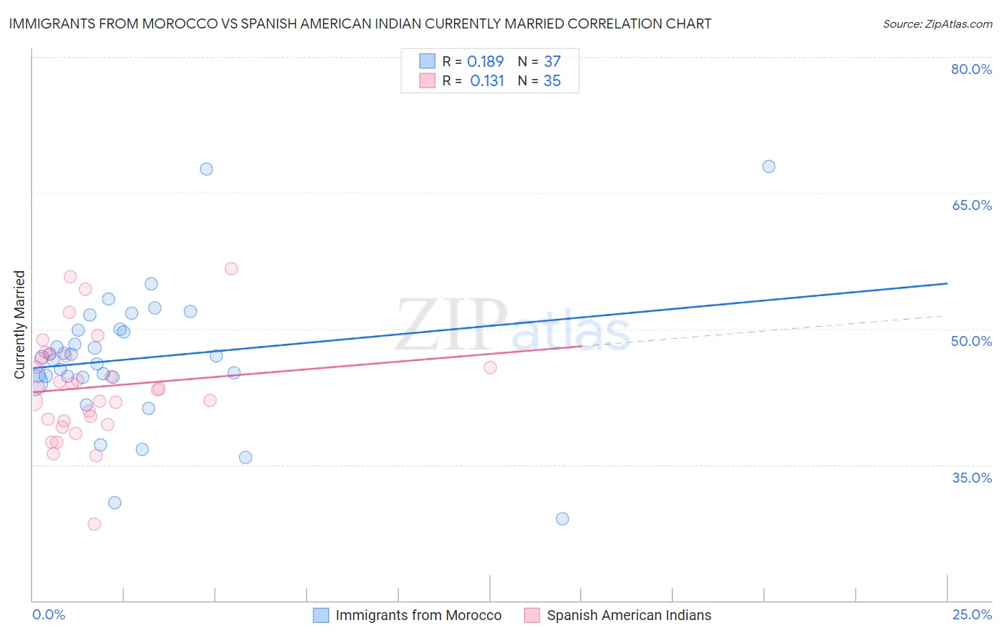 Immigrants from Morocco vs Spanish American Indian Currently Married