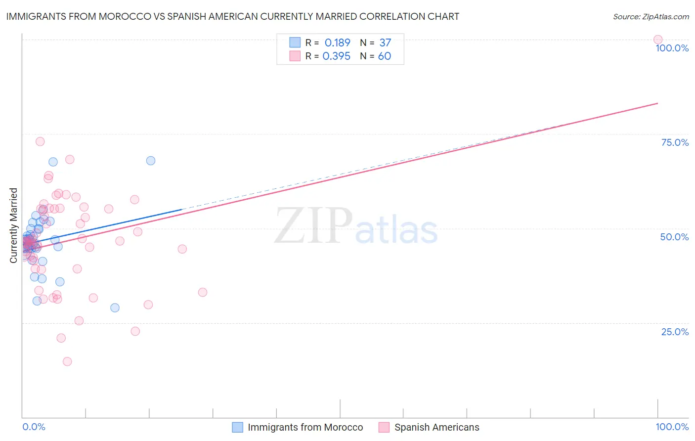 Immigrants from Morocco vs Spanish American Currently Married