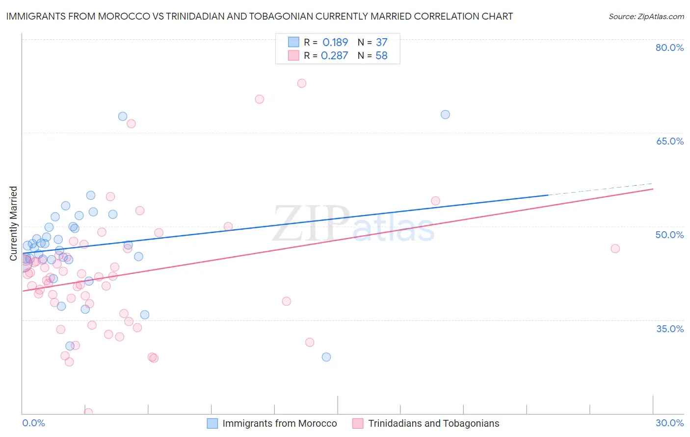 Immigrants from Morocco vs Trinidadian and Tobagonian Currently Married
