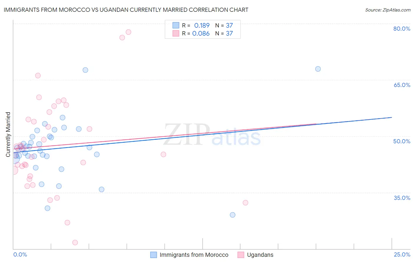 Immigrants from Morocco vs Ugandan Currently Married