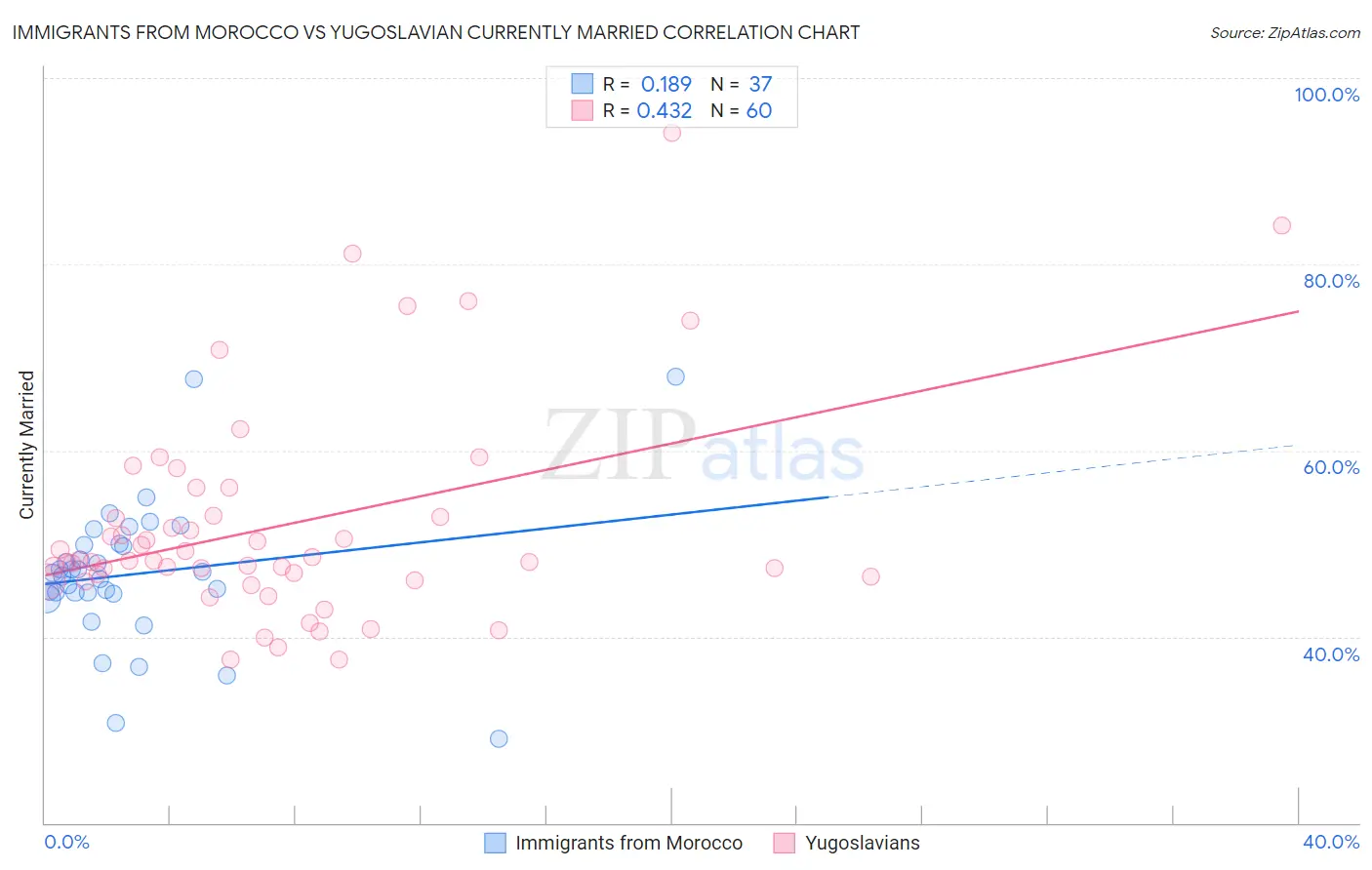 Immigrants from Morocco vs Yugoslavian Currently Married
