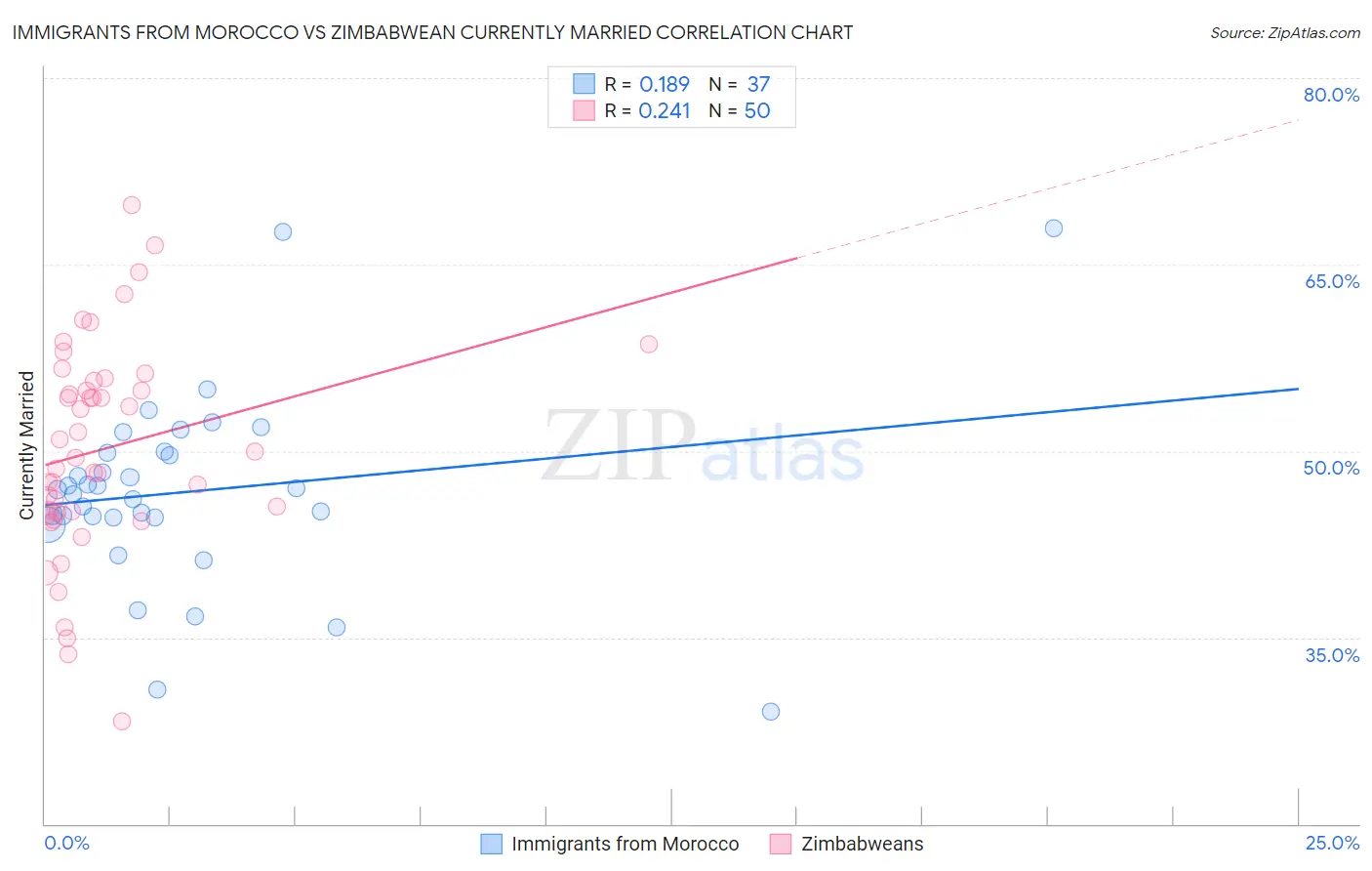 Immigrants from Morocco vs Zimbabwean Currently Married