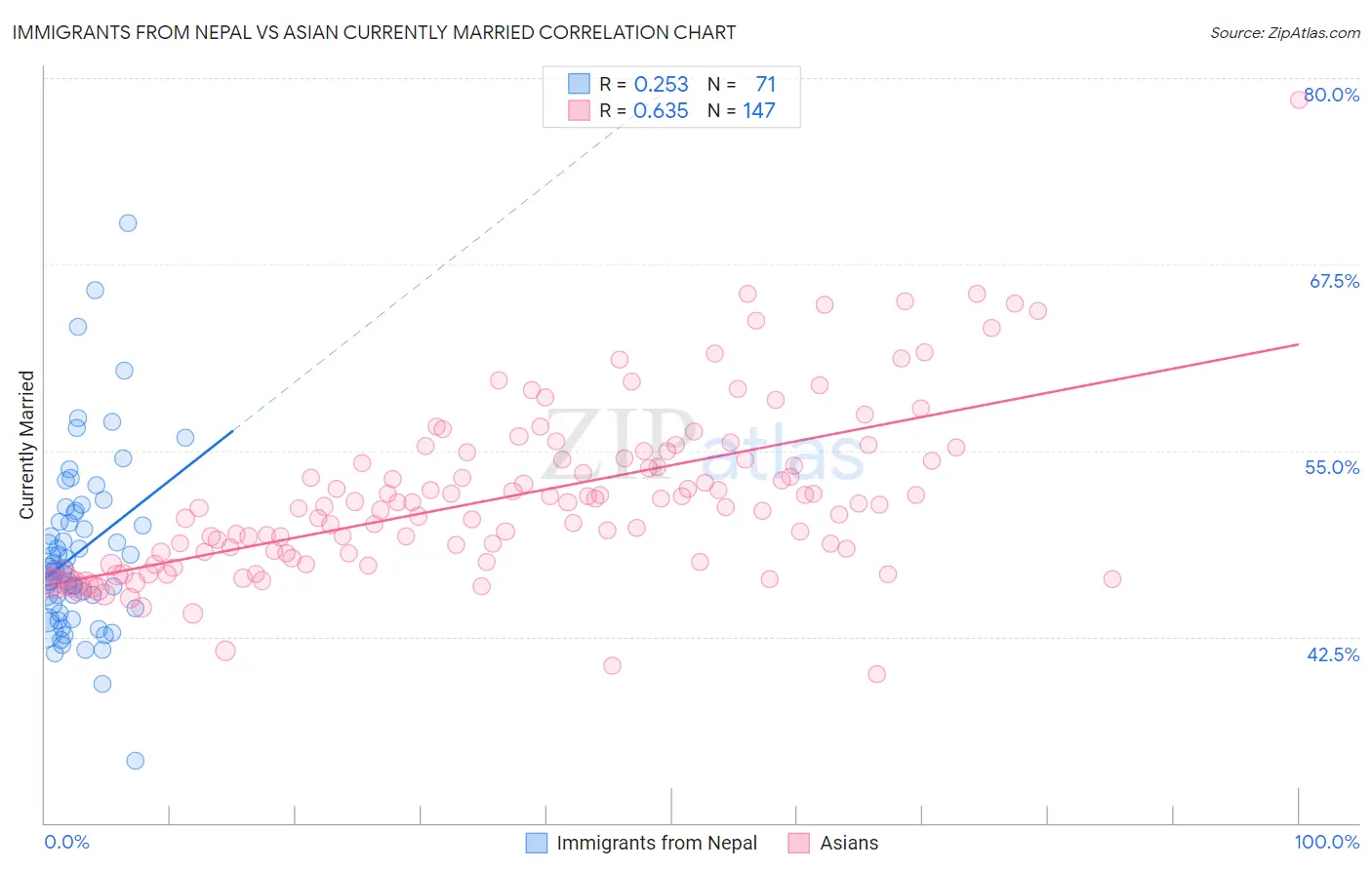 Immigrants from Nepal vs Asian Currently Married