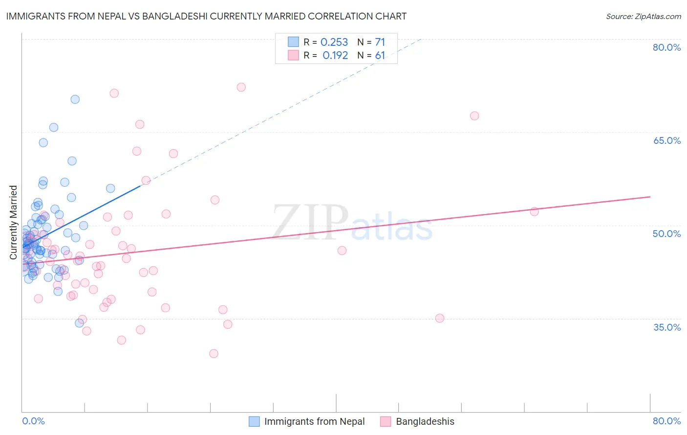 Immigrants from Nepal vs Bangladeshi Currently Married