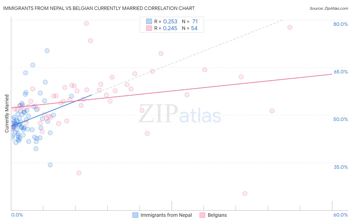 Immigrants from Nepal vs Belgian Currently Married
