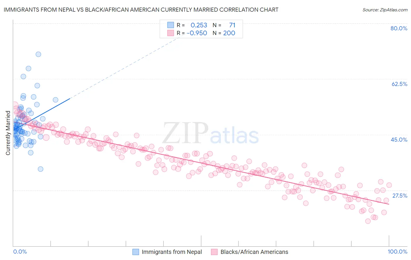 Immigrants from Nepal vs Black/African American Currently Married