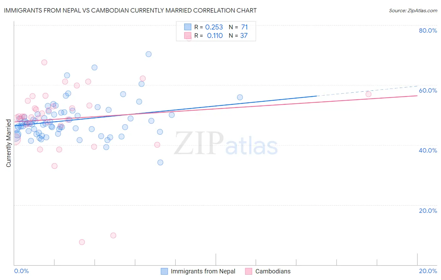 Immigrants from Nepal vs Cambodian Currently Married