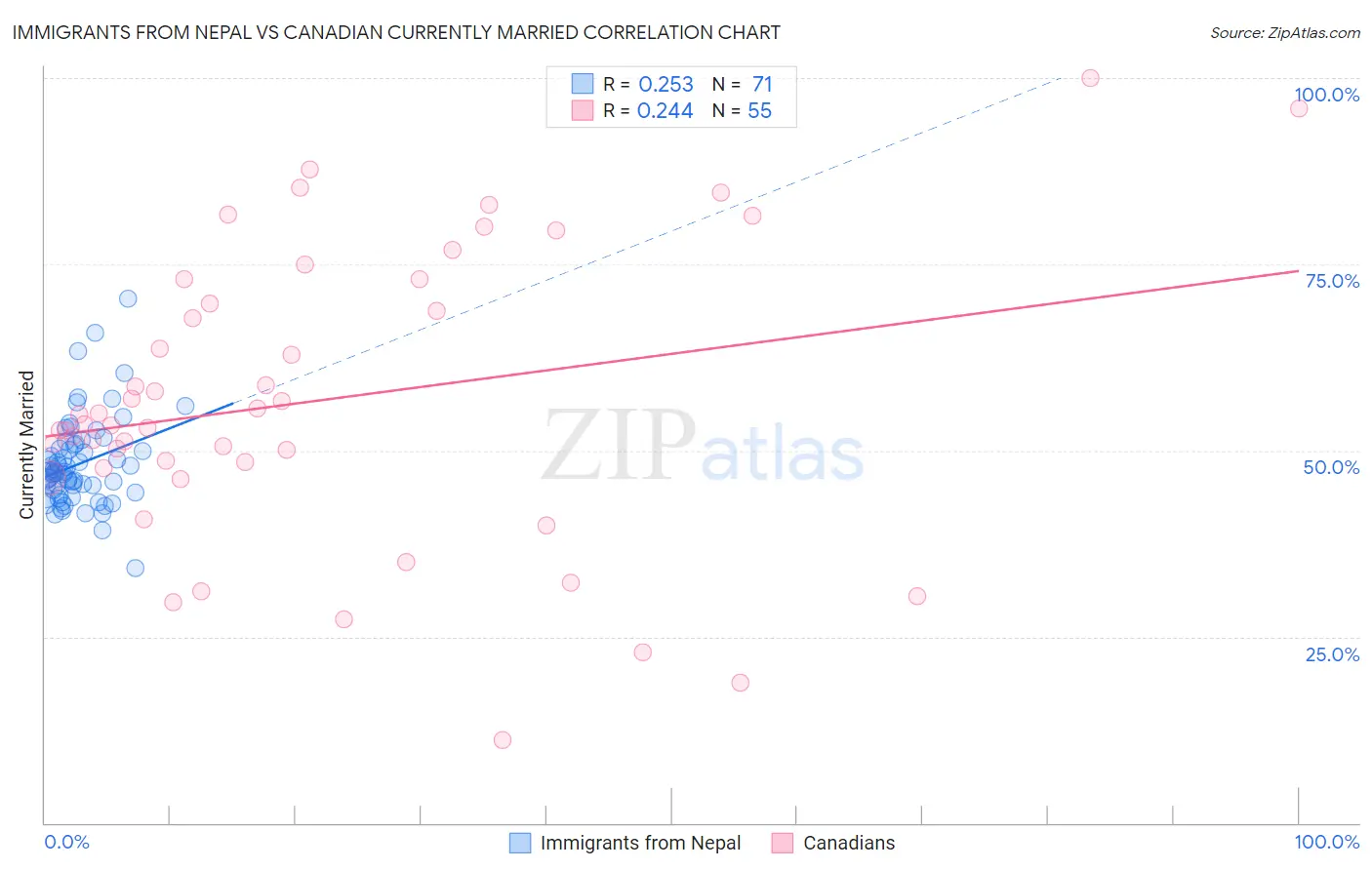 Immigrants from Nepal vs Canadian Currently Married