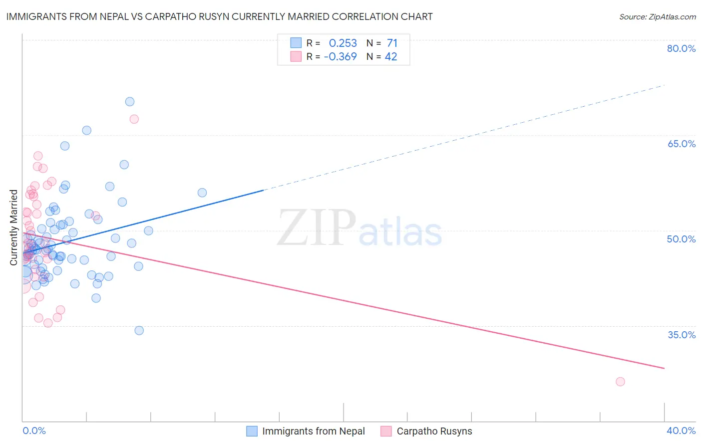 Immigrants from Nepal vs Carpatho Rusyn Currently Married
