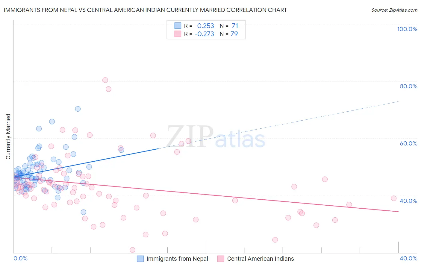 Immigrants from Nepal vs Central American Indian Currently Married