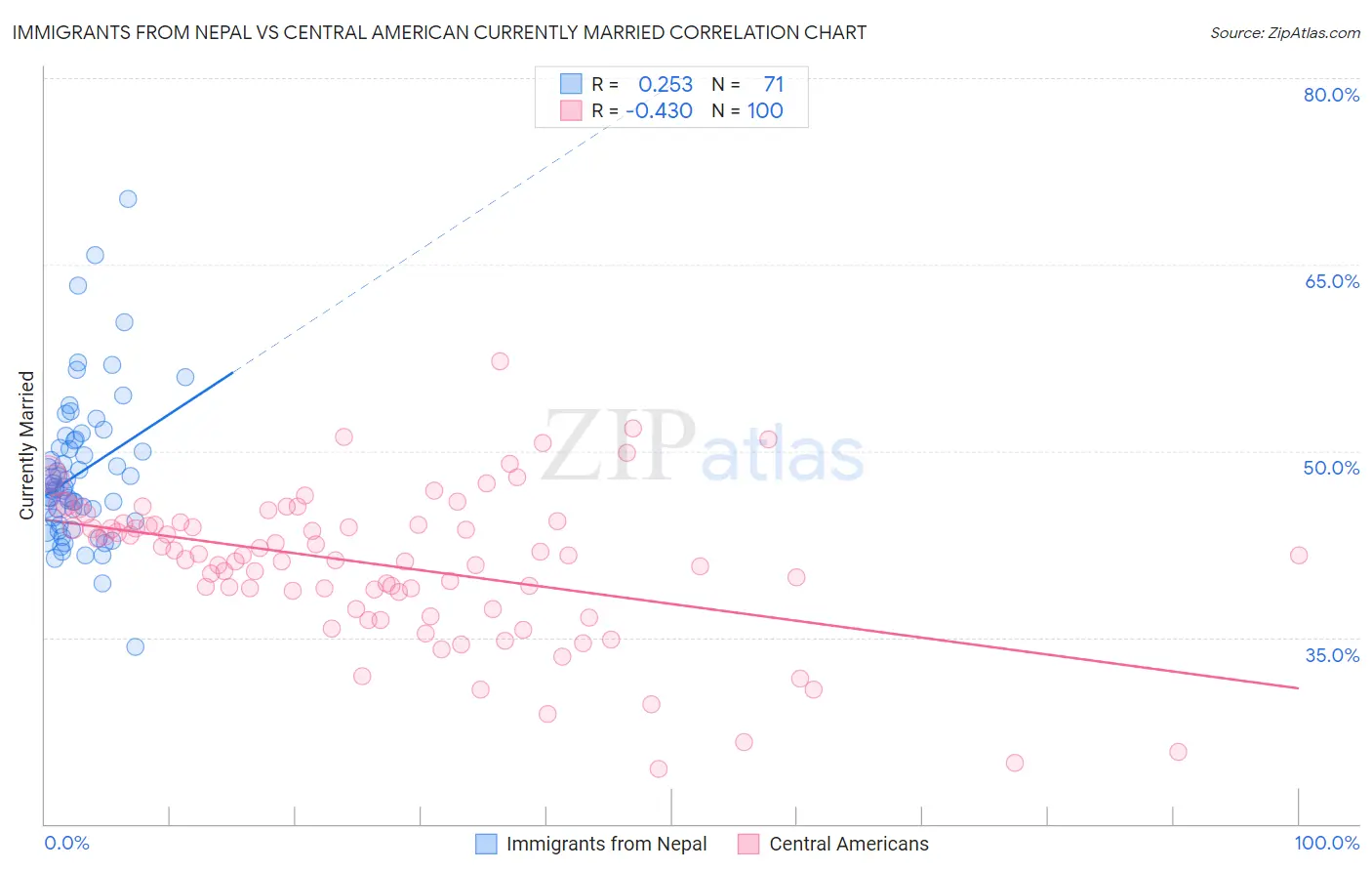 Immigrants from Nepal vs Central American Currently Married