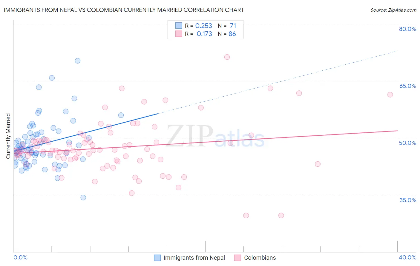 Immigrants from Nepal vs Colombian Currently Married