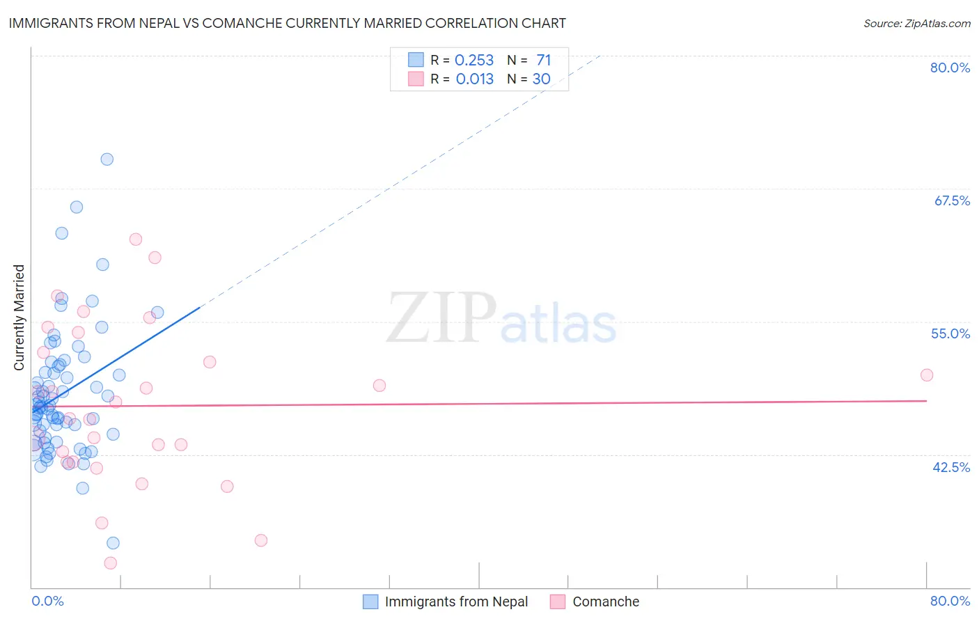 Immigrants from Nepal vs Comanche Currently Married