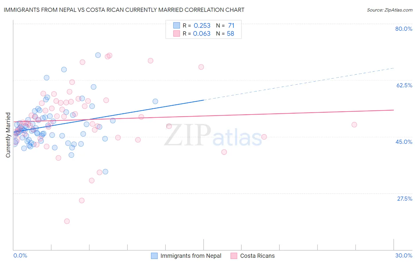 Immigrants from Nepal vs Costa Rican Currently Married