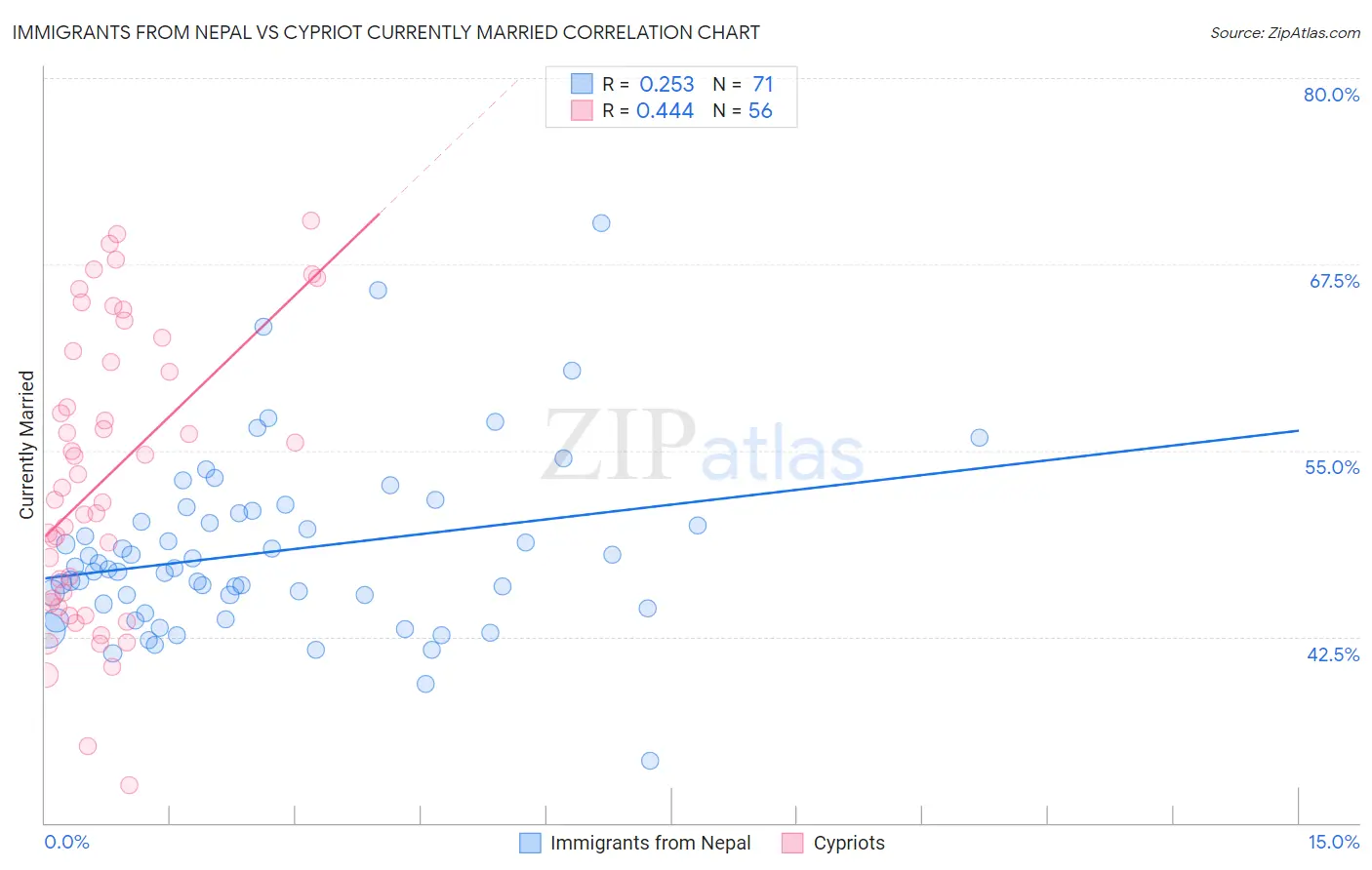 Immigrants from Nepal vs Cypriot Currently Married