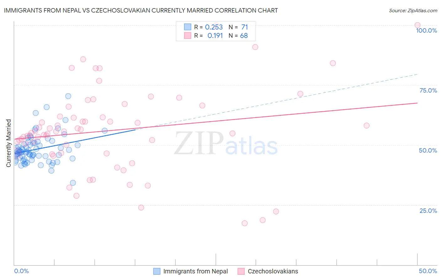 Immigrants from Nepal vs Czechoslovakian Currently Married
