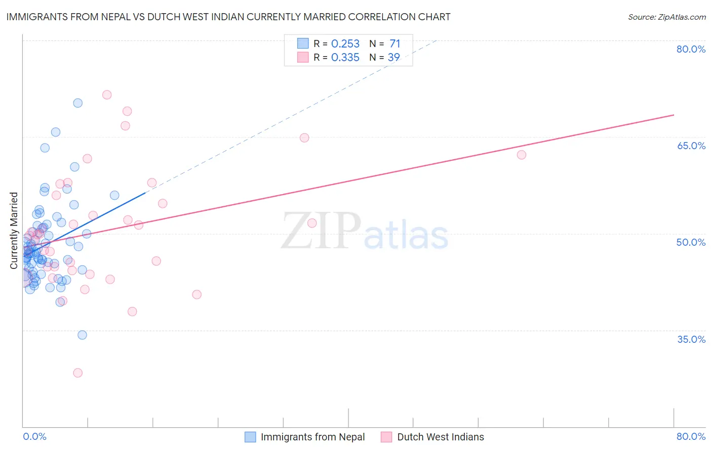 Immigrants from Nepal vs Dutch West Indian Currently Married
