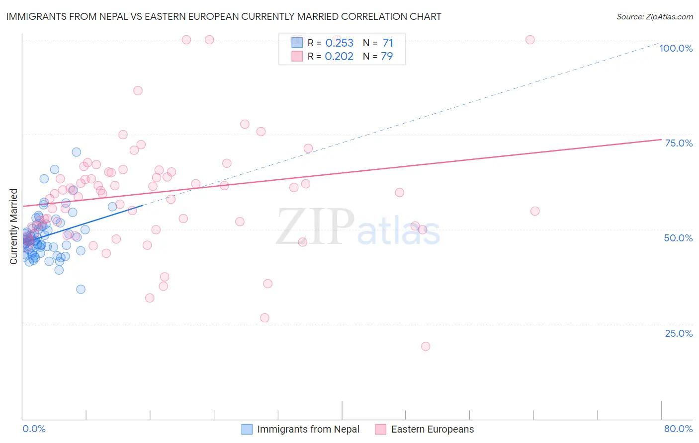 Immigrants from Nepal vs Eastern European Currently Married