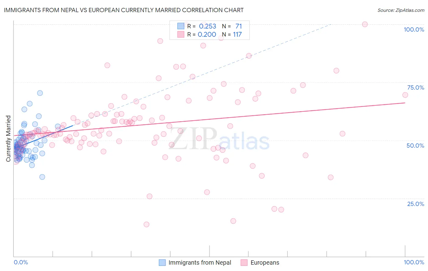 Immigrants from Nepal vs European Currently Married
