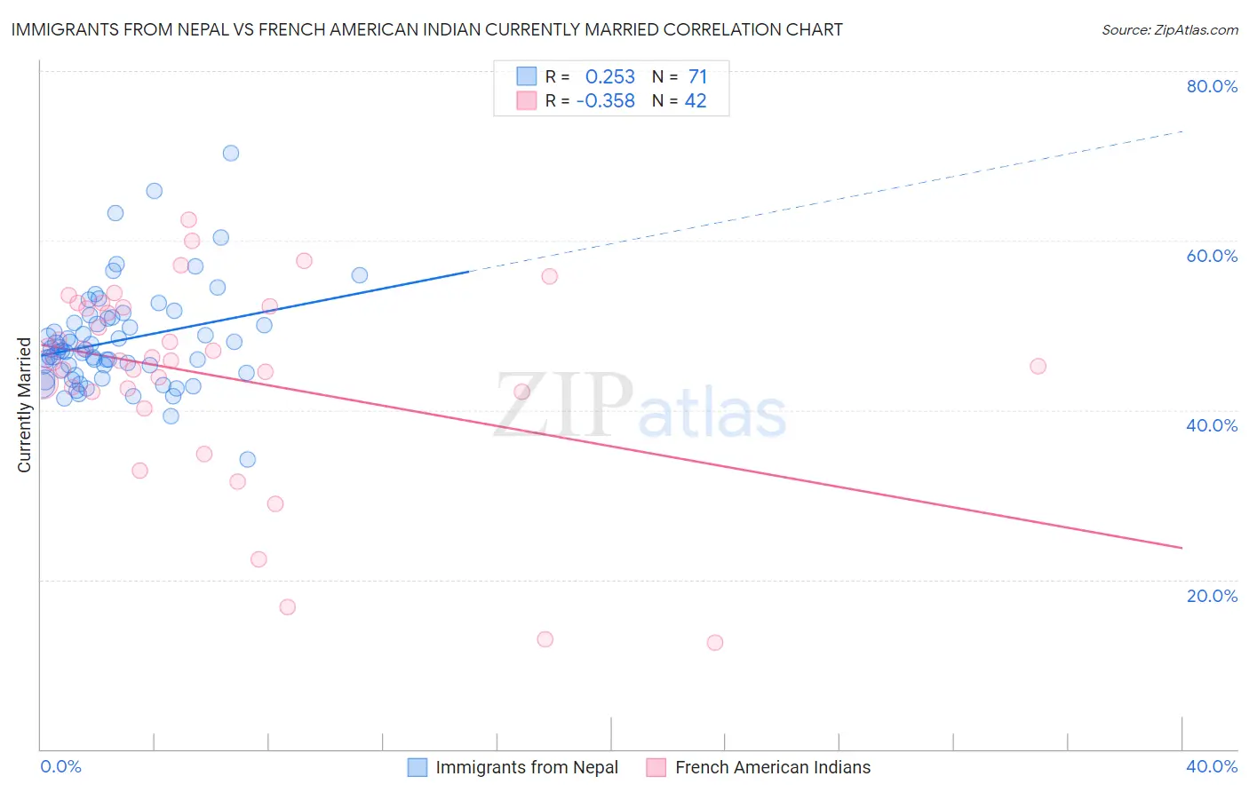 Immigrants from Nepal vs French American Indian Currently Married