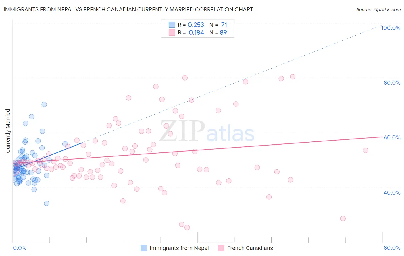 Immigrants from Nepal vs French Canadian Currently Married