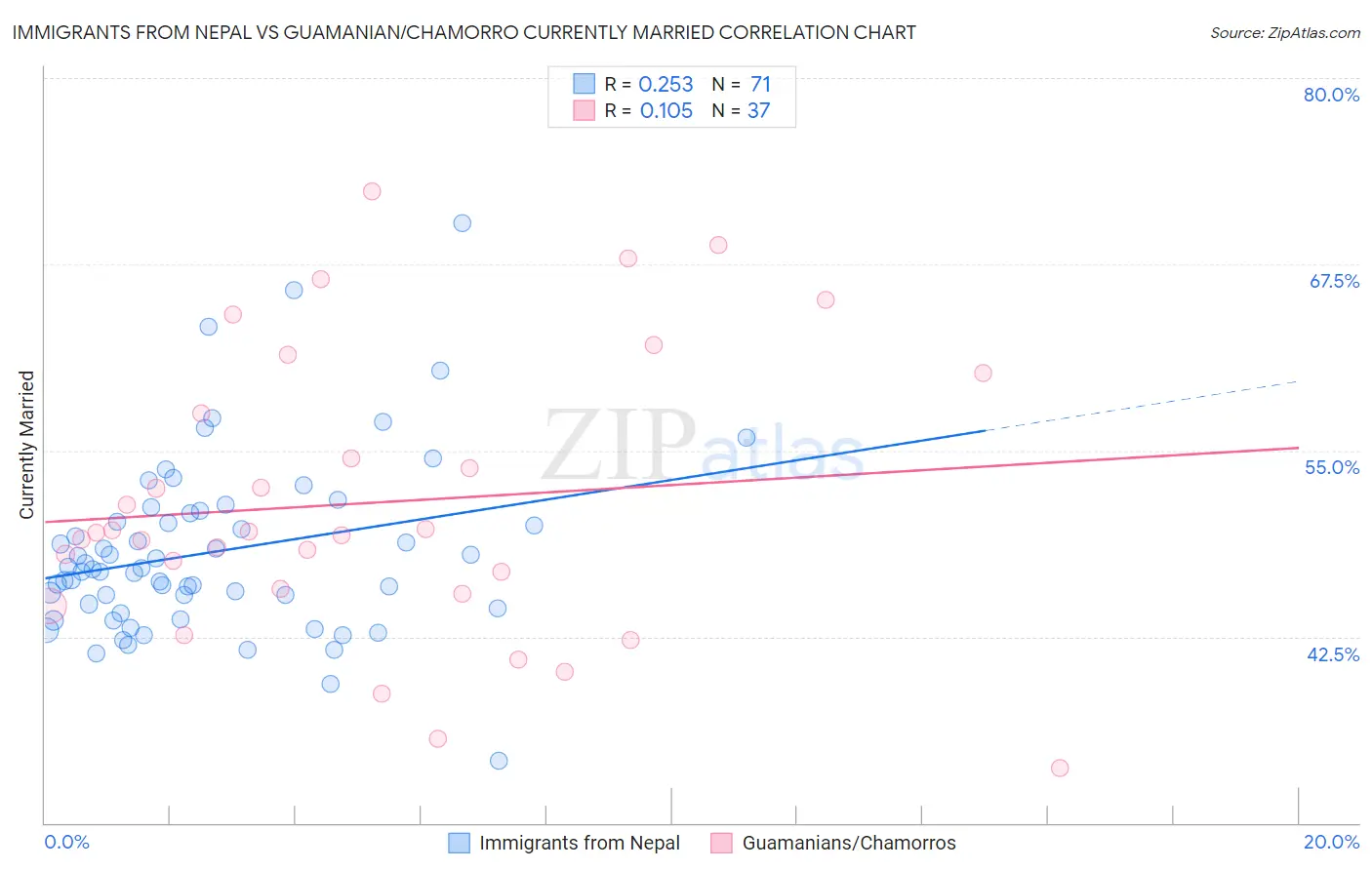 Immigrants from Nepal vs Guamanian/Chamorro Currently Married