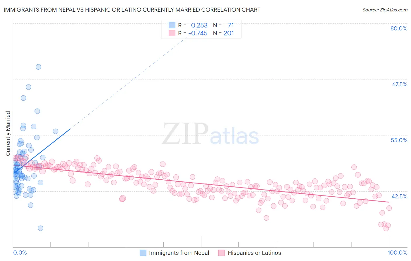 Immigrants from Nepal vs Hispanic or Latino Currently Married