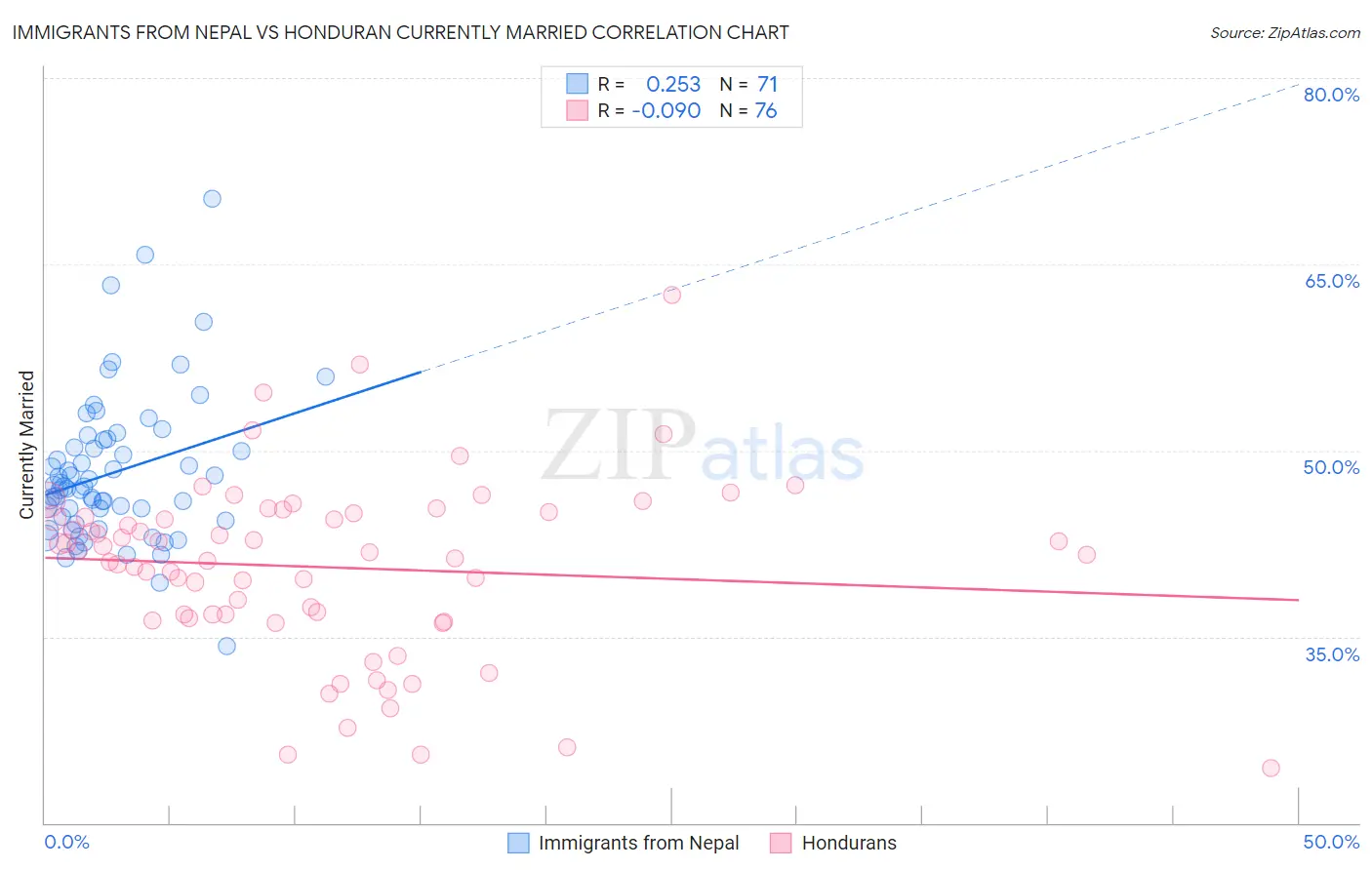Immigrants from Nepal vs Honduran Currently Married