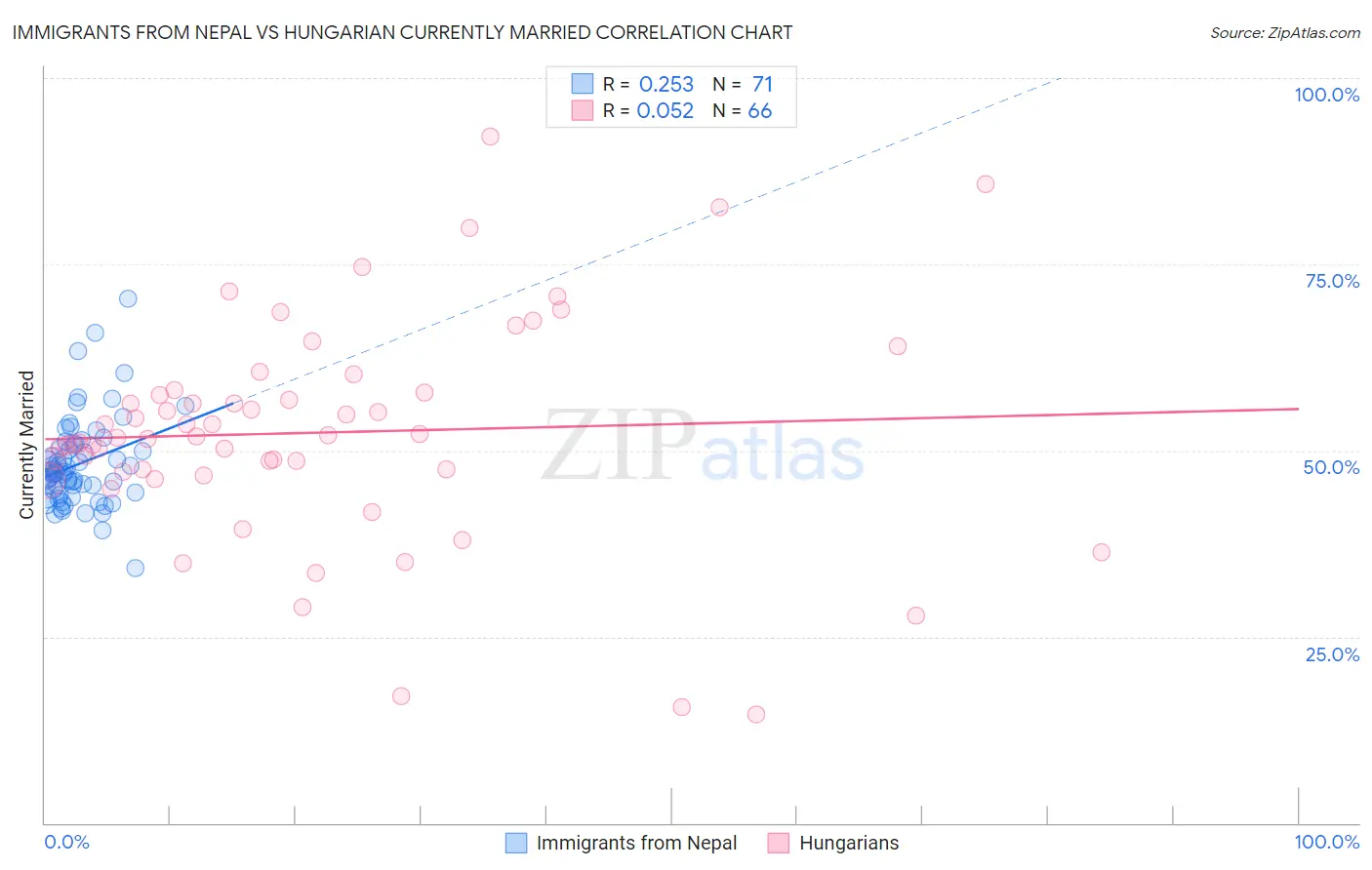 Immigrants from Nepal vs Hungarian Currently Married