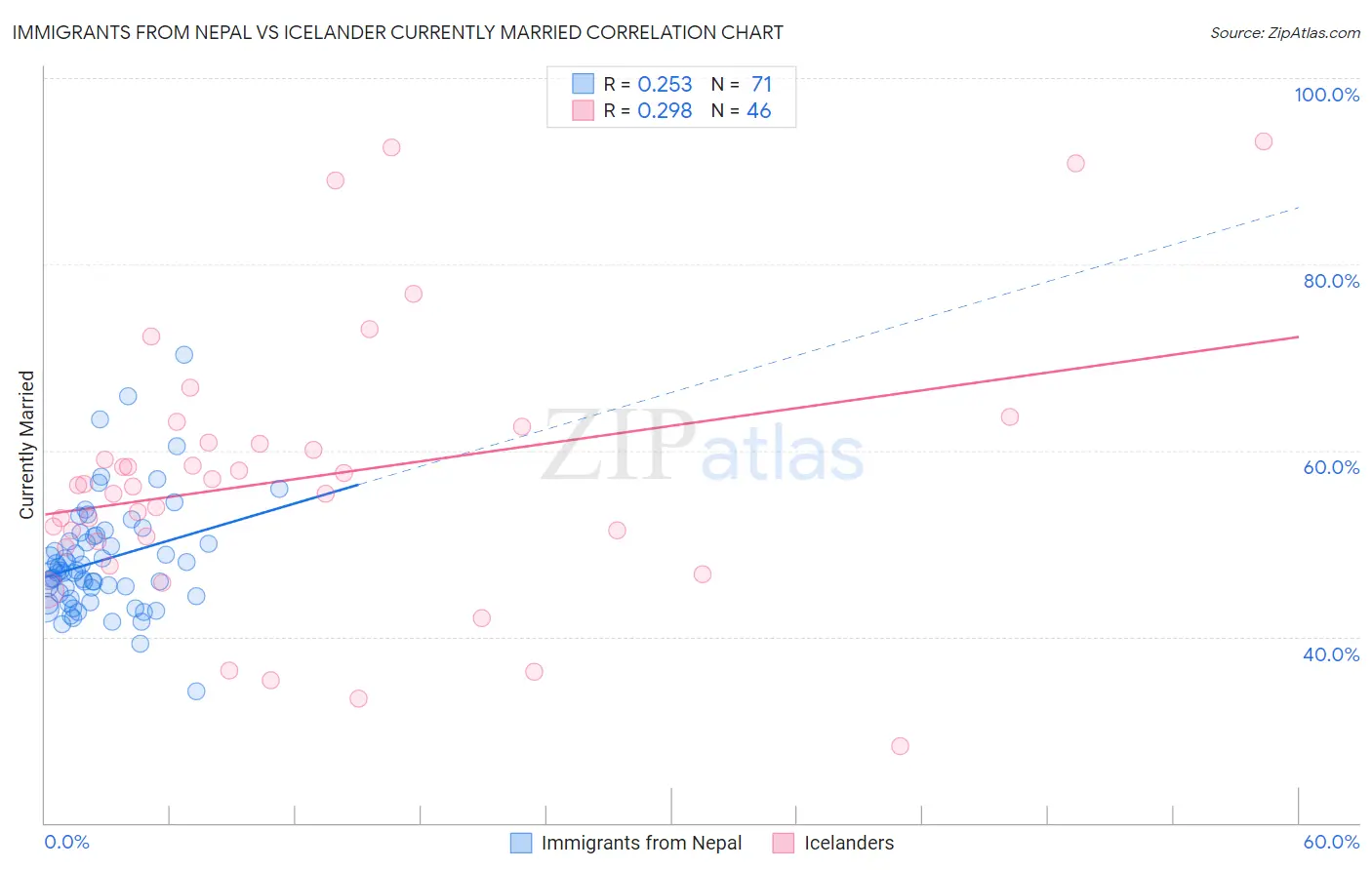 Immigrants from Nepal vs Icelander Currently Married