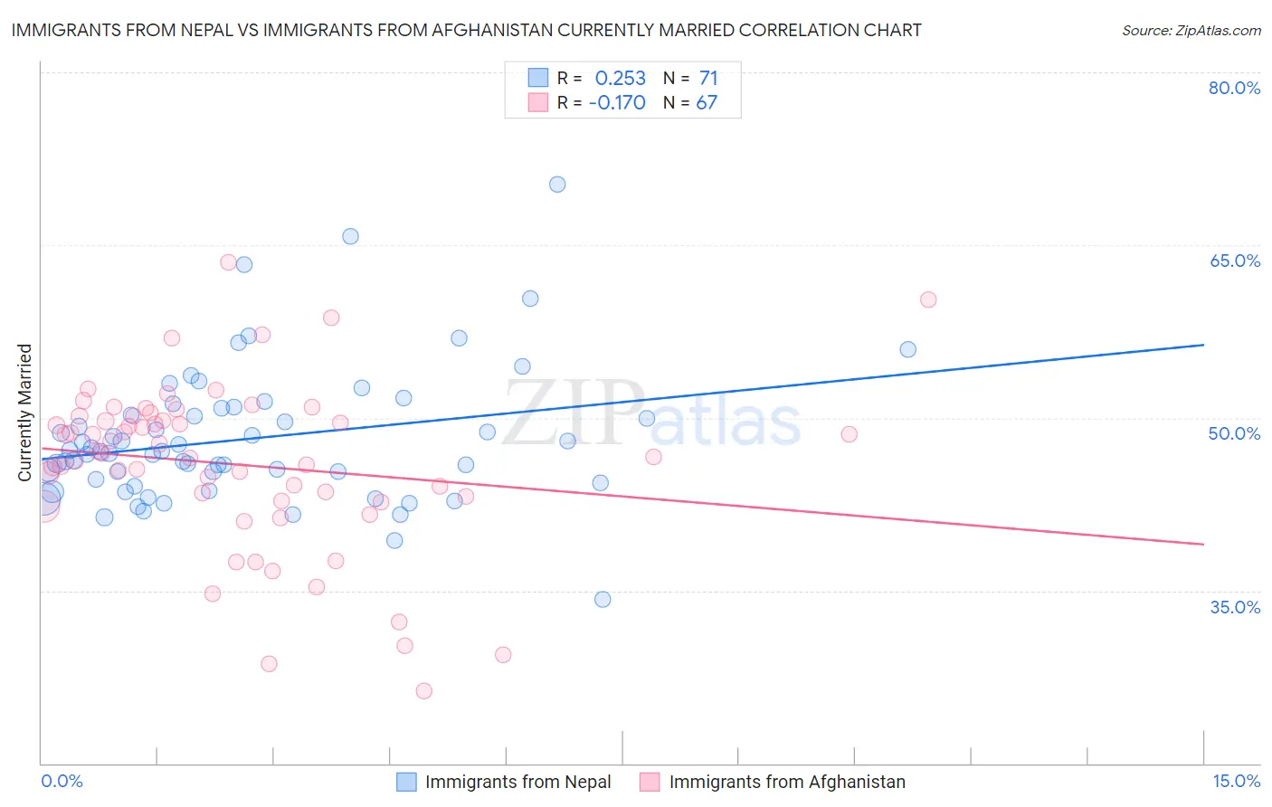 Immigrants from Nepal vs Immigrants from Afghanistan Currently Married