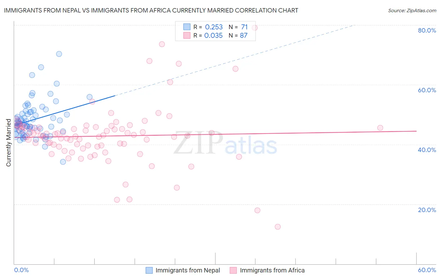 Immigrants from Nepal vs Immigrants from Africa Currently Married