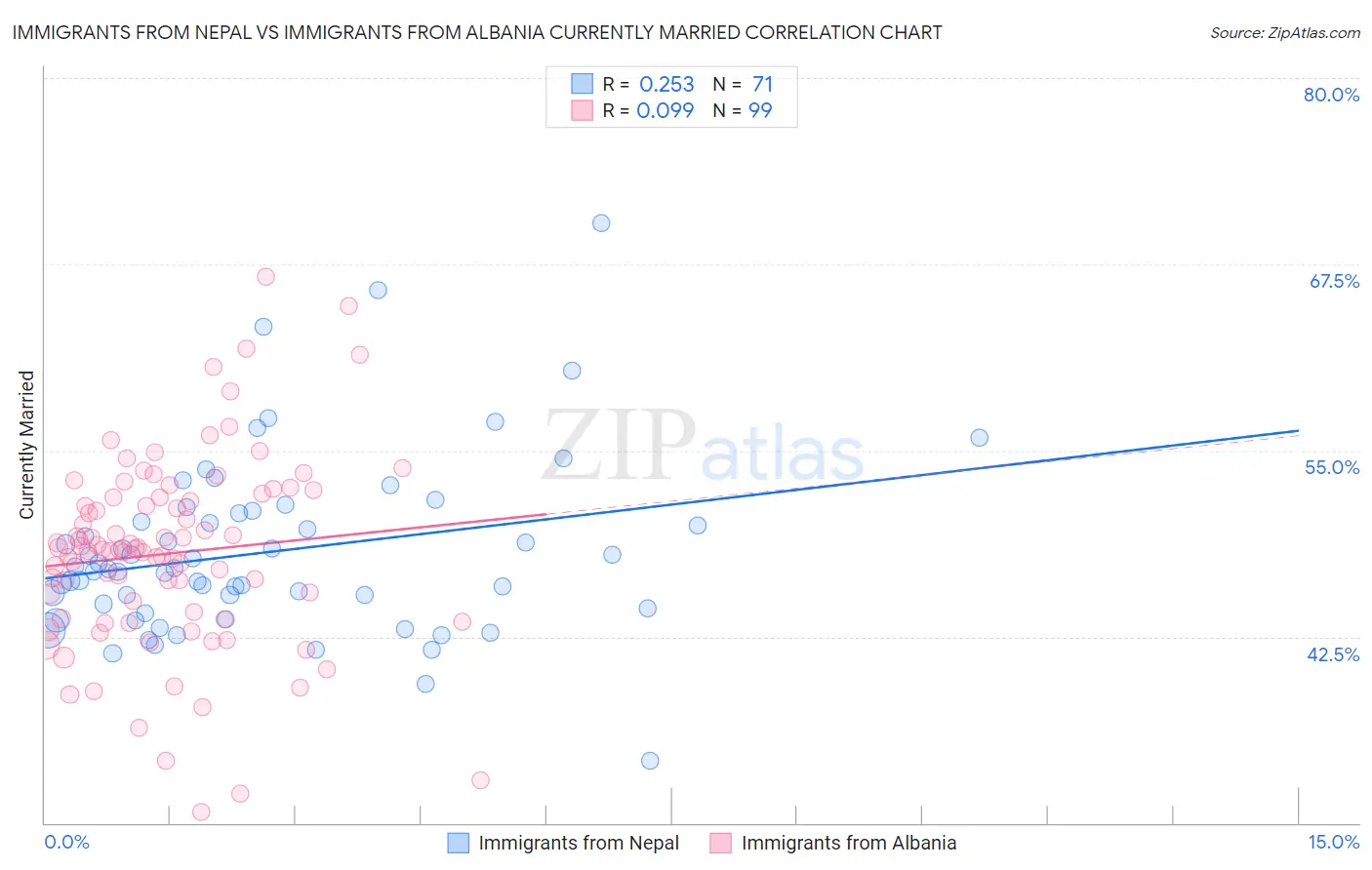 Immigrants from Nepal vs Immigrants from Albania Currently Married