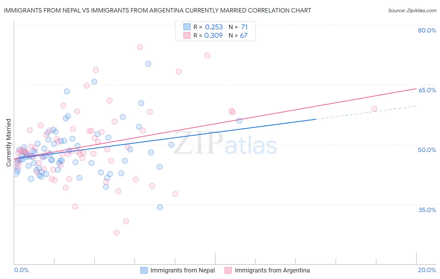 Immigrants from Nepal vs Immigrants from Argentina Currently Married