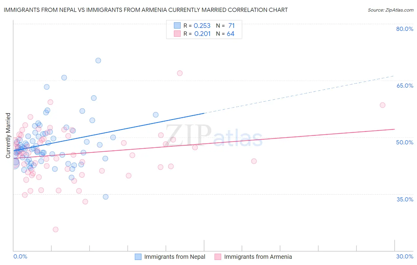 Immigrants from Nepal vs Immigrants from Armenia Currently Married