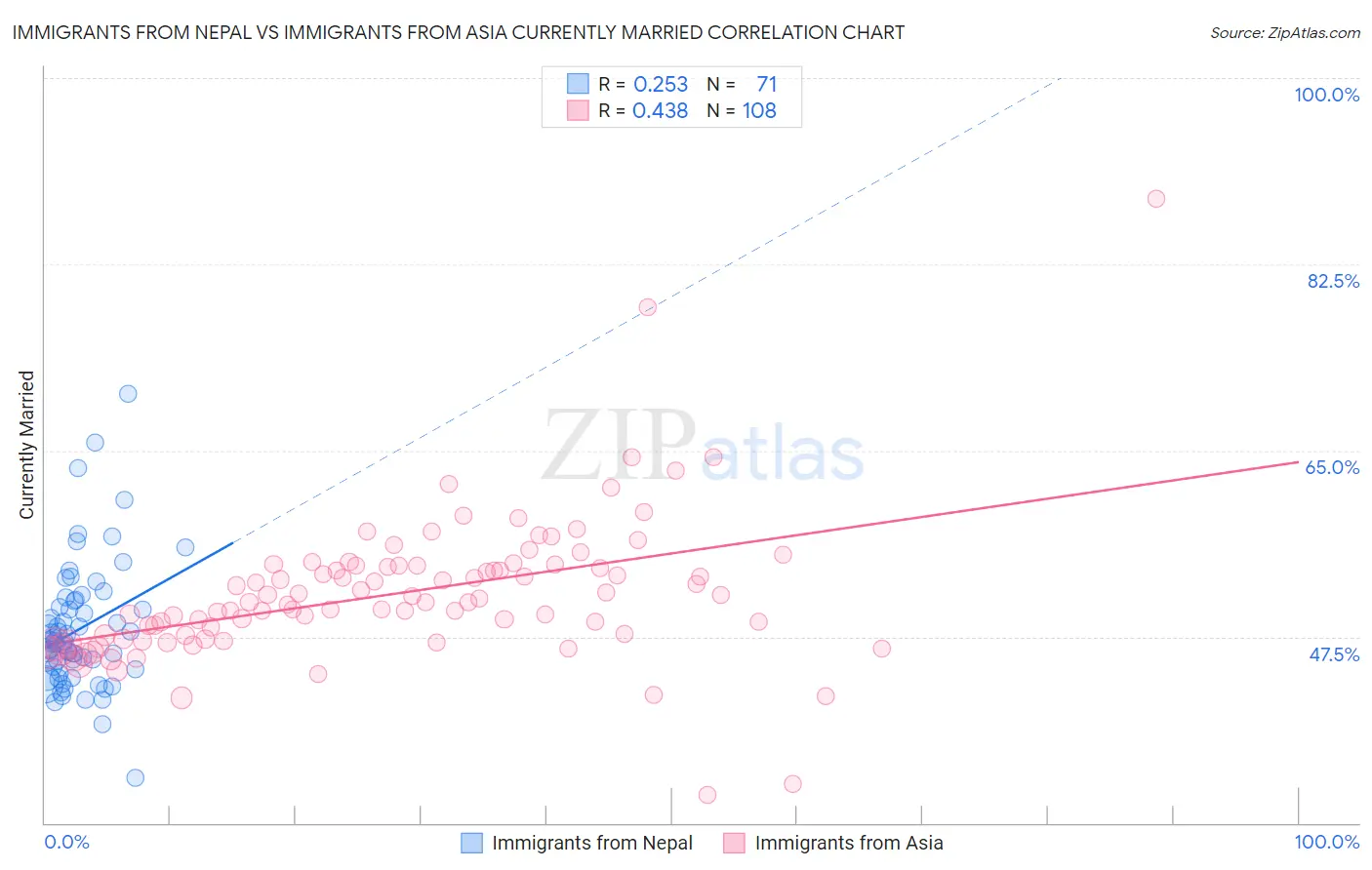 Immigrants from Nepal vs Immigrants from Asia Currently Married