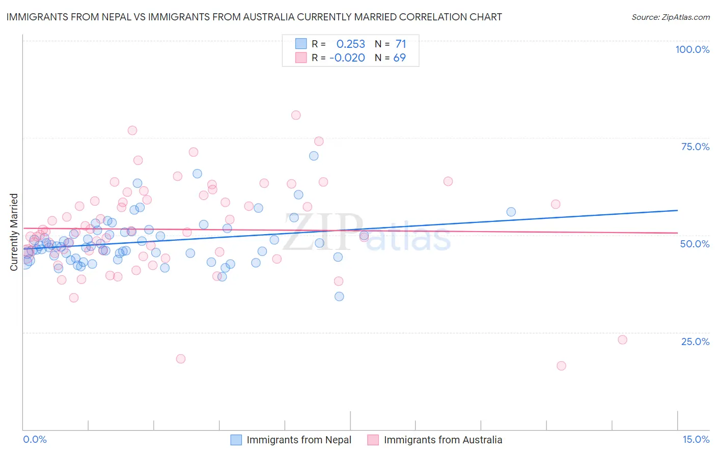 Immigrants from Nepal vs Immigrants from Australia Currently Married