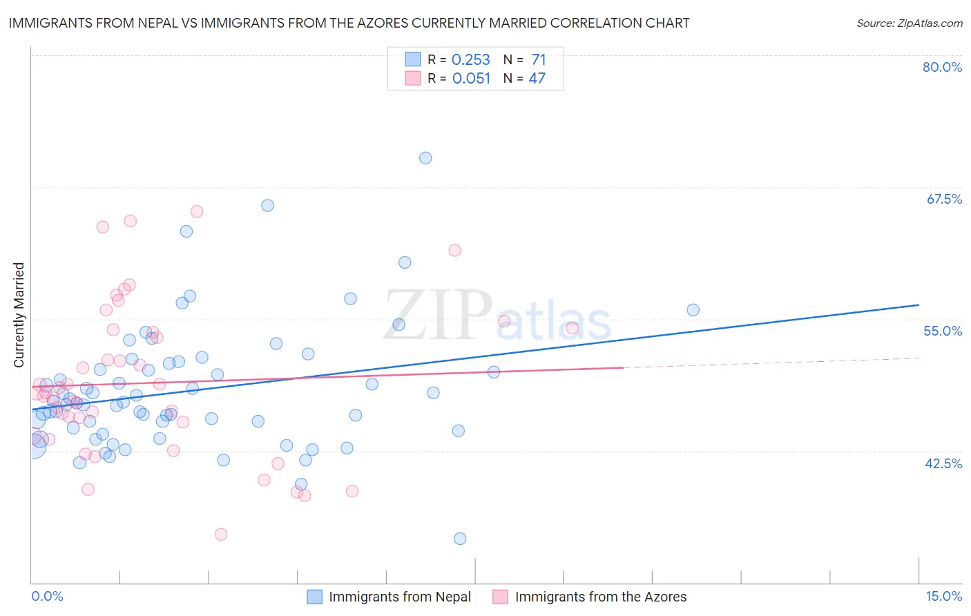 Immigrants from Nepal vs Immigrants from the Azores Currently Married