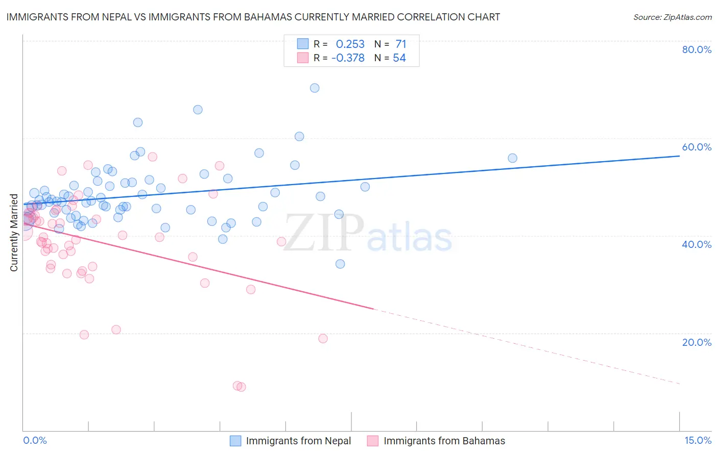 Immigrants from Nepal vs Immigrants from Bahamas Currently Married