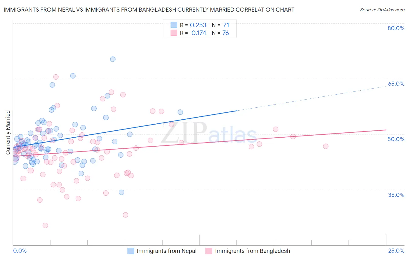 Immigrants from Nepal vs Immigrants from Bangladesh Currently Married