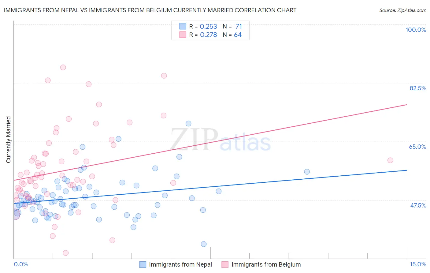 Immigrants from Nepal vs Immigrants from Belgium Currently Married