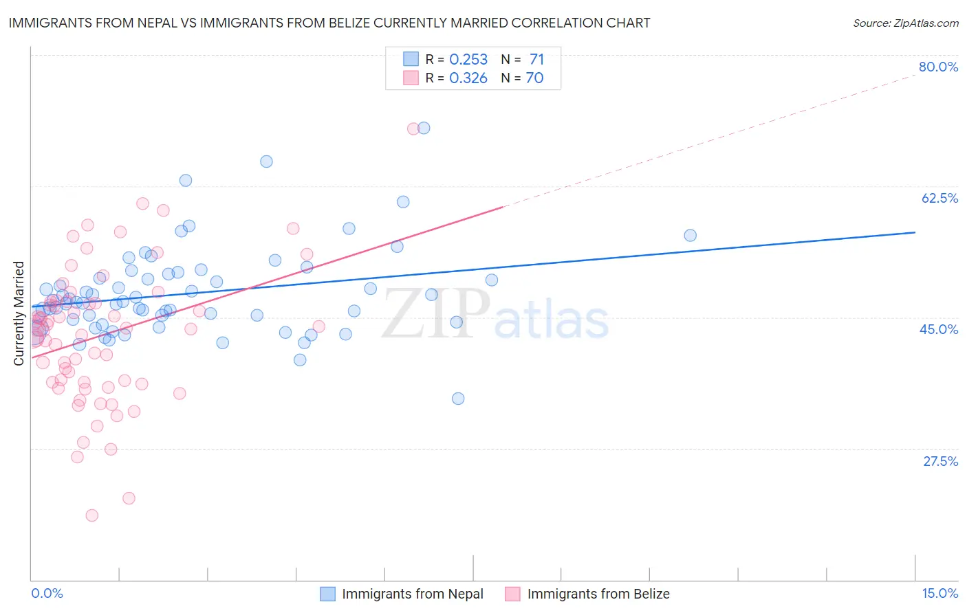Immigrants from Nepal vs Immigrants from Belize Currently Married